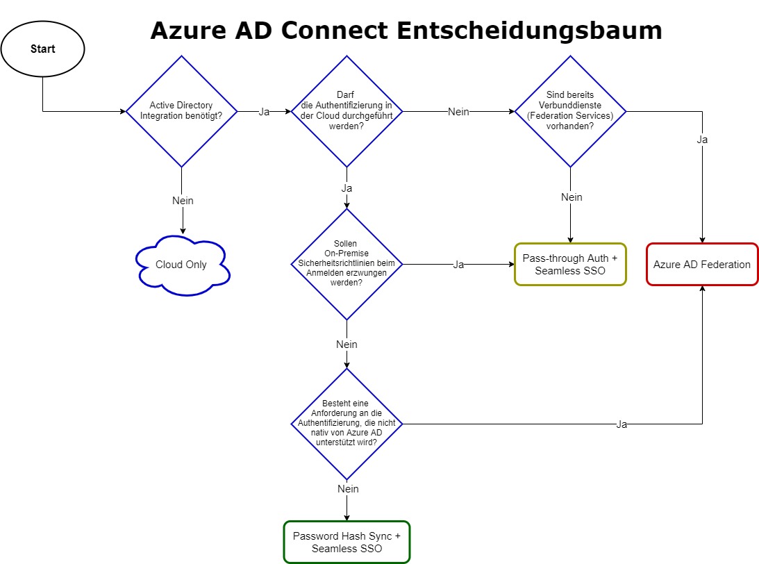 Azure AD Connect Entscheidungsbaum (kostenloser Download)